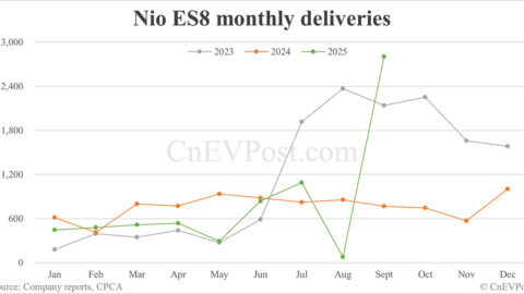 Nio Sept deliveries breakdown: ES8 hits over 6-year high