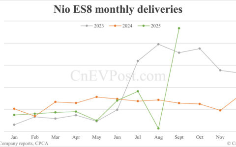 Nio Sept deliveries breakdown: ES8 delivers 2,803 units in 10 days