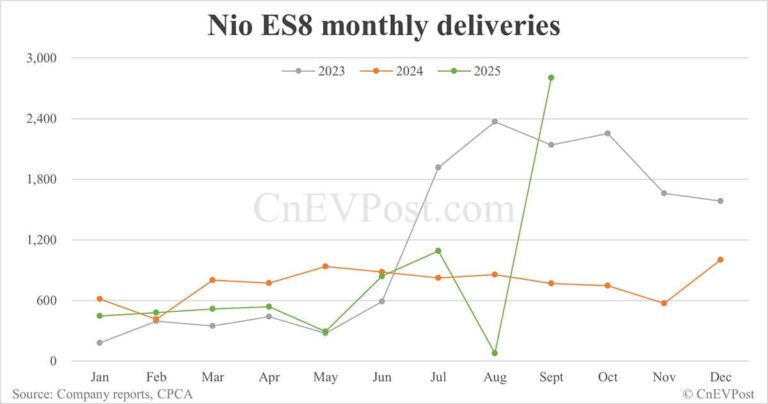 Nio Sept deliveries breakdown: ES8 hits over 6-year high