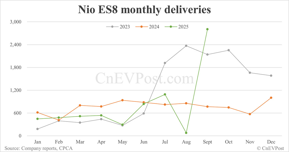 Nio Sept deliveries breakdown: ES8 delivers 2,803 units in 10 days