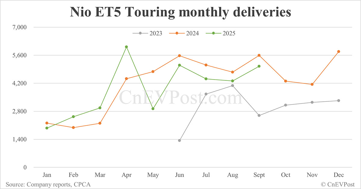 Nio Sept deliveries breakdown: ES8 delivers 2,803 units in 10 days