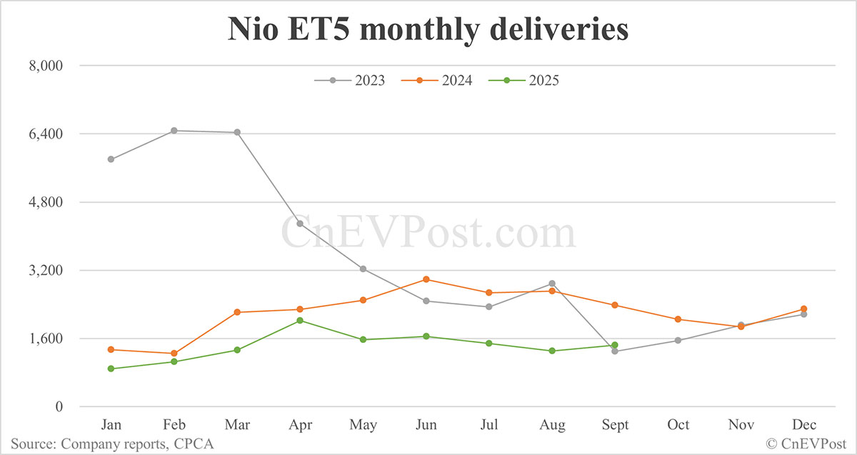 Nio Sept deliveries breakdown: ES8 delivers 2,803 units in 10 days