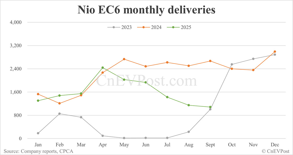 Nio Sept deliveries breakdown: ES8 delivers 2,803 units in 10 days