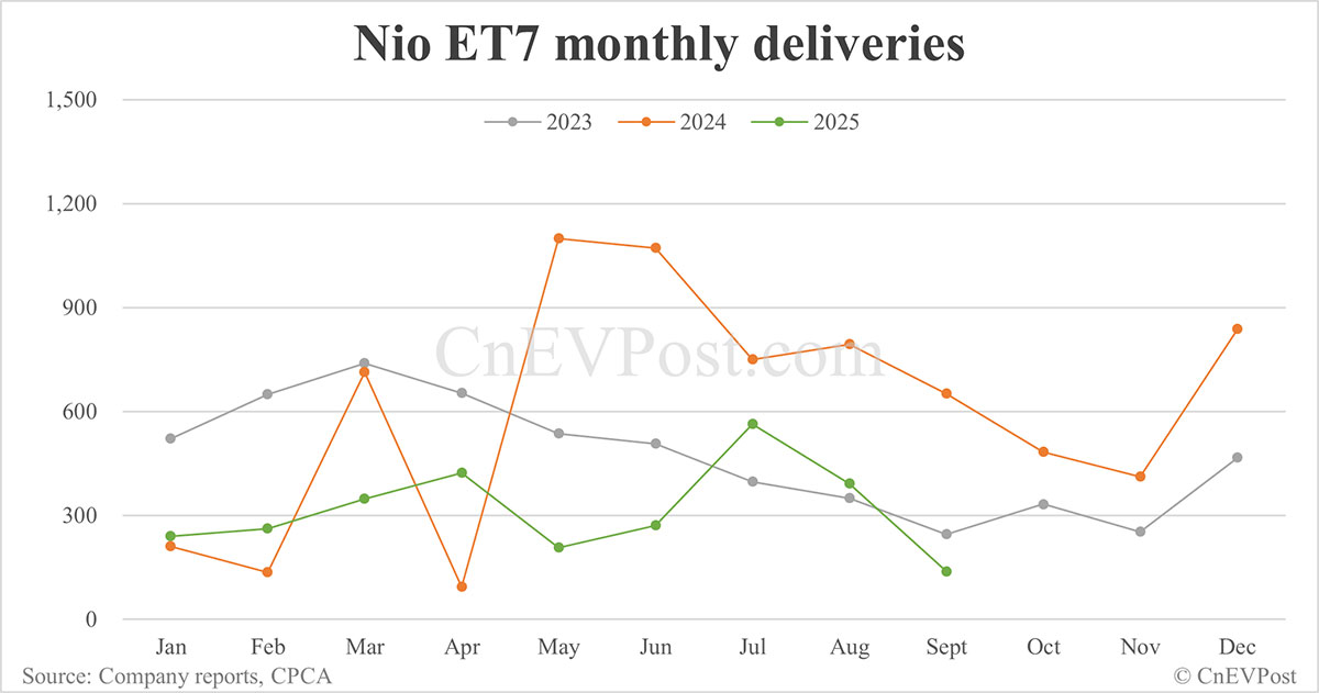 Nio Sept deliveries breakdown: ES8 delivers 2,803 units in 10 days