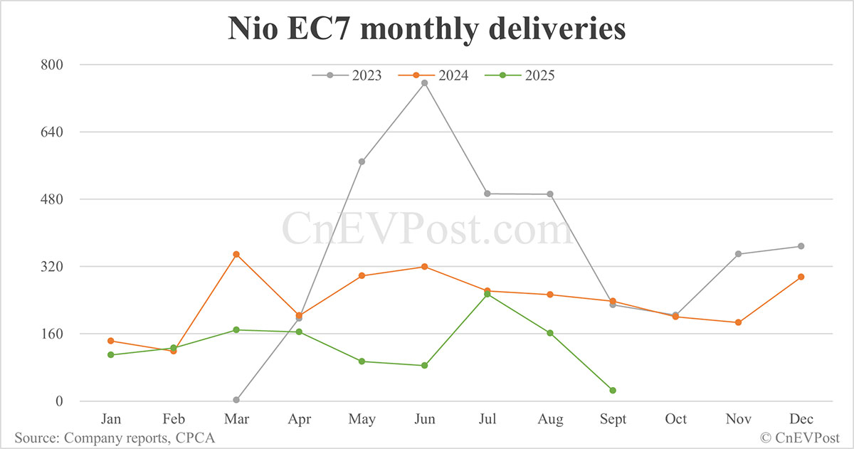 Nio Sept deliveries breakdown: ES8 delivers 2,803 units in 10 days