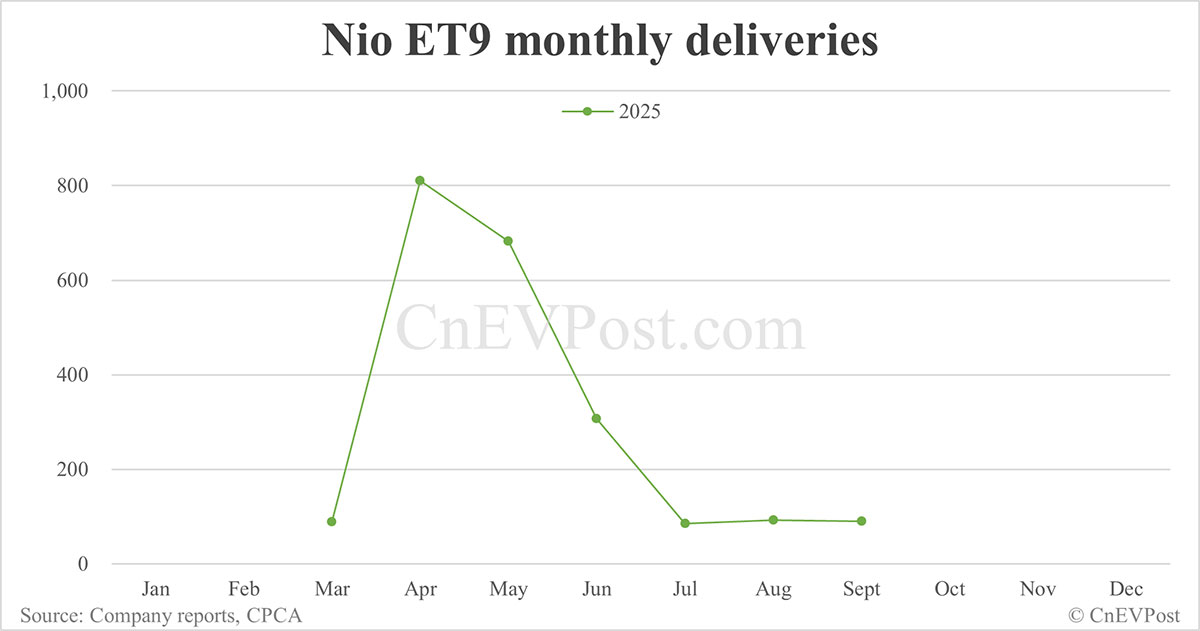 Nio Sept deliveries breakdown: ES8 delivers 2,803 units in 10 days