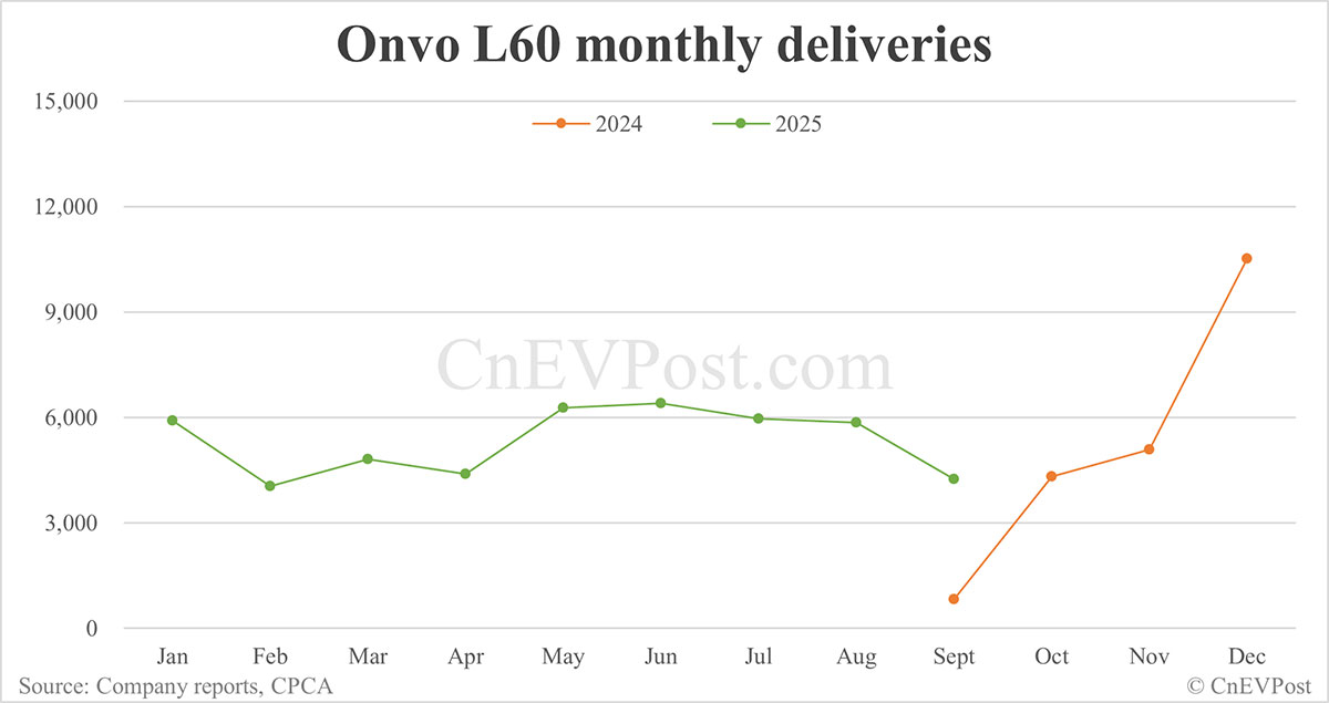Nio Sept deliveries breakdown: ES8 delivers 2,803 units in 10 days