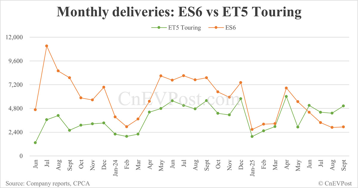Nio Sept deliveries breakdown: ES8 delivers 2,803 units in 10 days