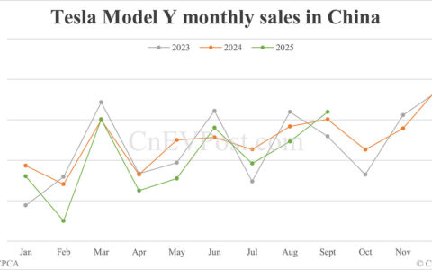 Tesla's Sept China deliveries breakdown: Model Y ends two-month decline streak
