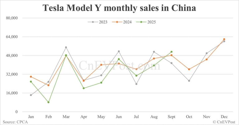 Tesla's Sept China deliveries breakdown: Model Y ends two-month decline streak