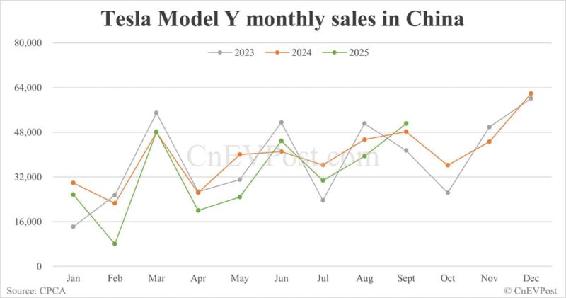 Tesla's Sept China deliveries breakdown: Model Y ends two-month decline streak