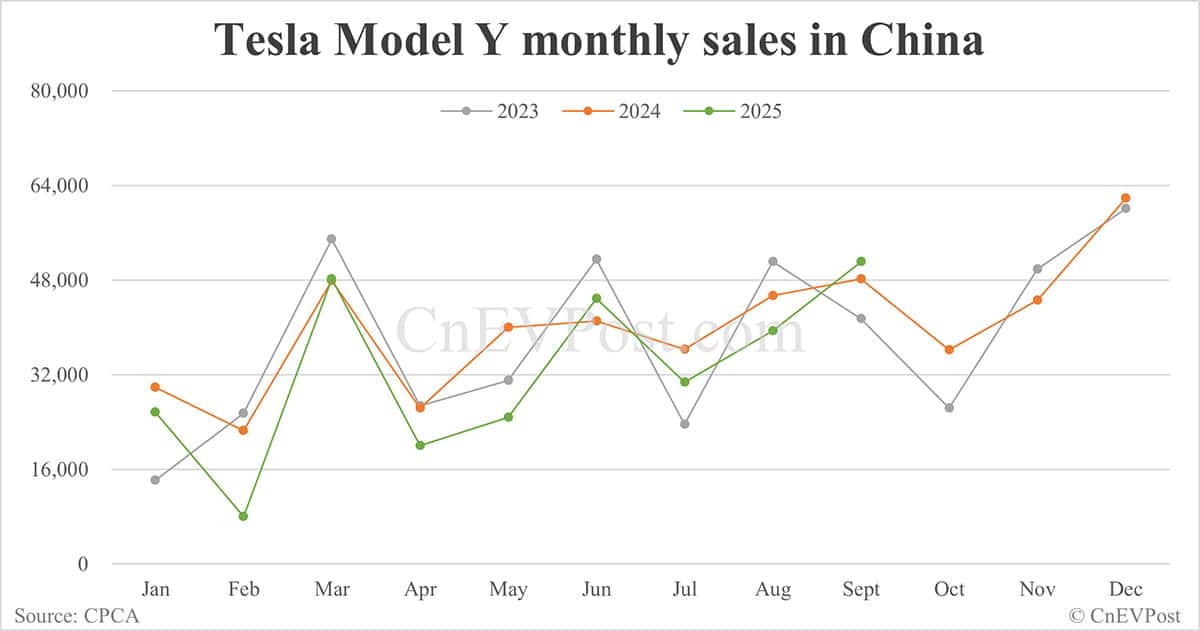 Tesla's Sept China deliveries breakdown: Model Y ends two-month decline streak