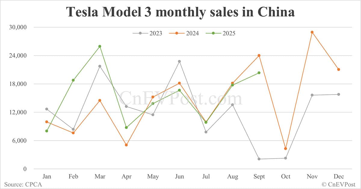 Tesla's Sept China deliveries breakdown: Model Y ends two-month decline streak
