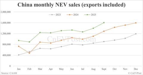 China NEV sales hit record 1.6 million in Sept, with BEVs surpassing 1 million for first time, CAAM data show