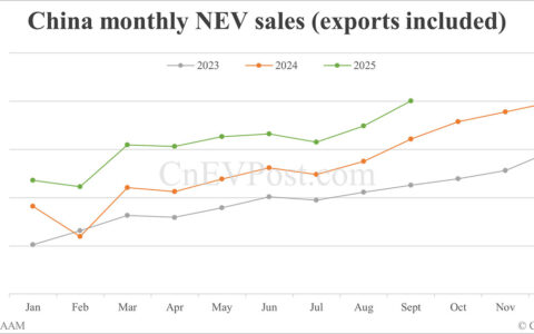 China NEV sales hit record 1.6 million in Sept, with BEVs surpassing 1 million for first time, CAAM data show