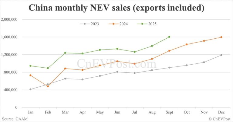 China NEV sales hit record 1.6 million in Sept, with BEVs surpassing 1 million for first time, CAAM data show