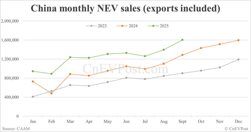 China NEV sales hit record 1.6 million in Sept, with BEVs surpassing 1 million for first time, CAAM data show