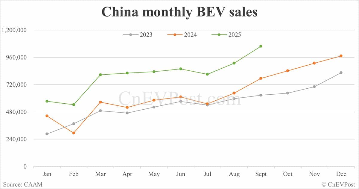 China NEV sales hit record 1.6 million in Sept, with BEVs surpassing 1 million for first time, CAAM data show