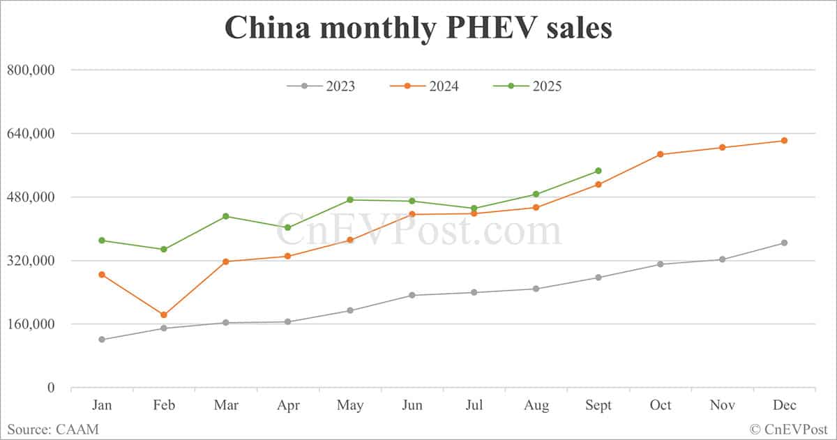 China NEV sales hit record 1.6 million in Sept, with BEVs surpassing 1 million for first time, CAAM data show