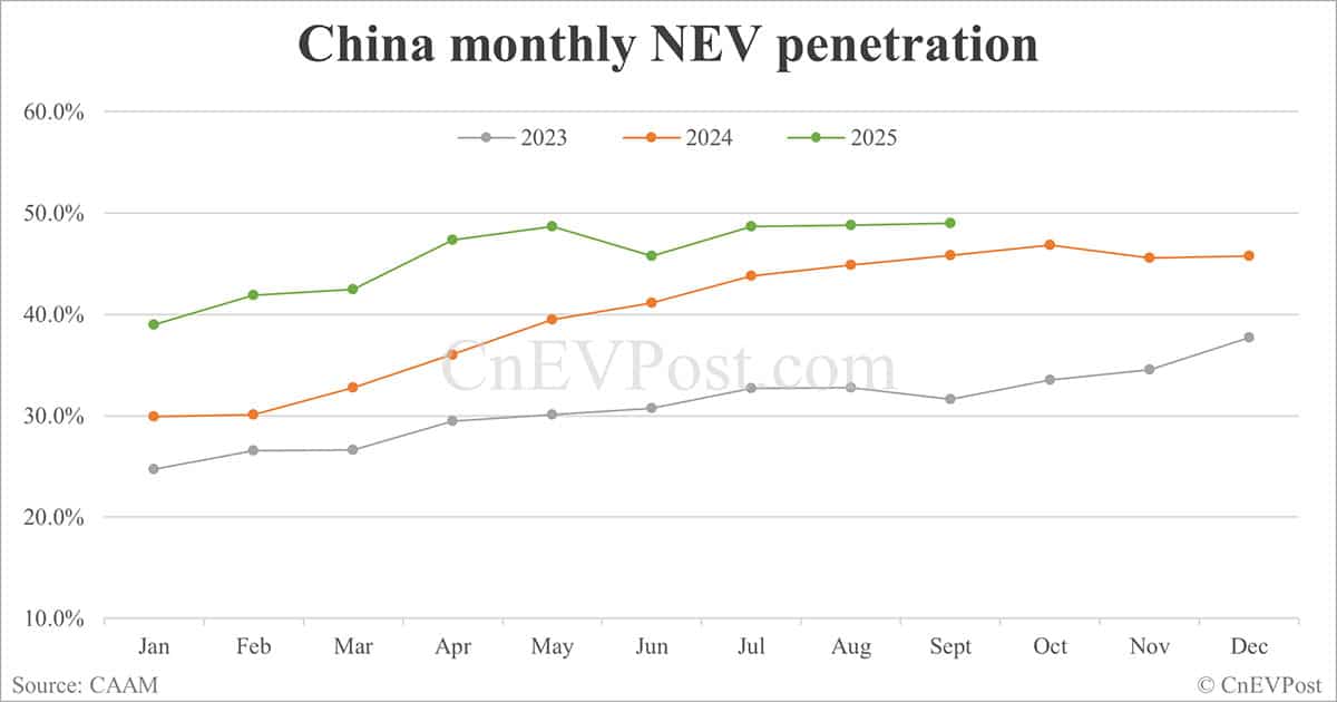 China NEV sales hit record 1.6 million in Sept, with BEVs surpassing 1 million for first time, CAAM data show