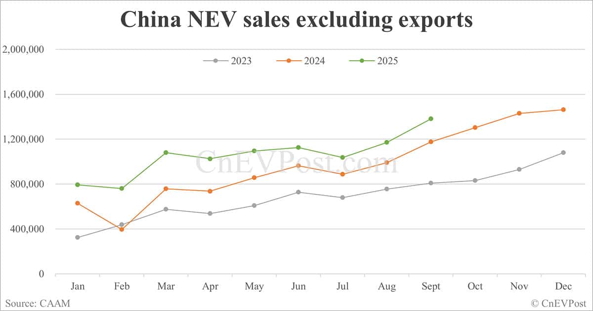China NEV sales hit record 1.6 million in Sept, with BEVs surpassing 1 million for first time, CAAM data show