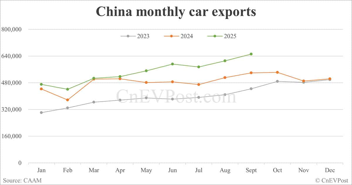 China NEV sales hit record 1.6 million in Sept, with BEVs surpassing 1 million for first time, CAAM data show