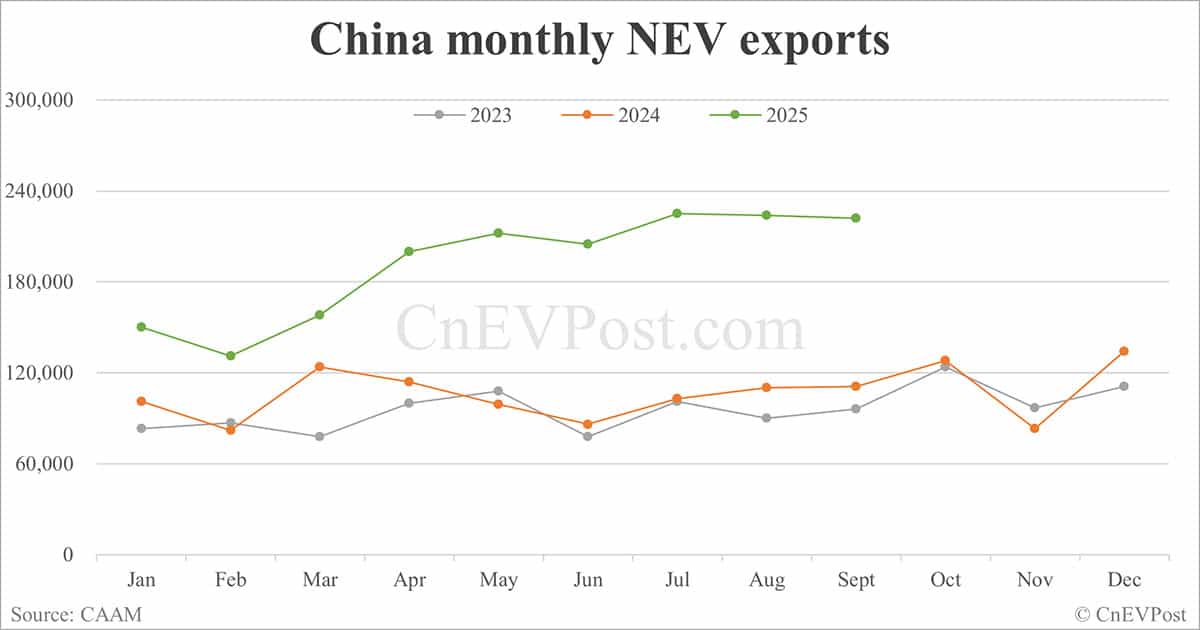 China NEV sales hit record 1.6 million in Sept, with BEVs surpassing 1 million for first time, CAAM data show