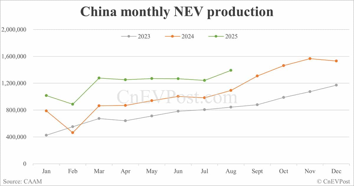 China NEV sales hit record 1.6 million in Sept, with BEVs surpassing 1 million for first time, CAAM data show