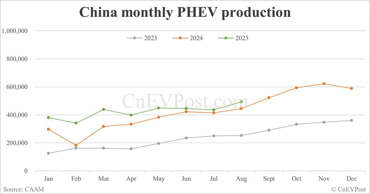 China NEV sales hit record 1.6 million in Sept, with BEVs surpassing 1 million for first time, CAAM data show
