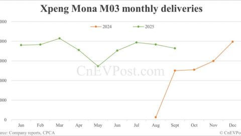Xpeng Sept deliveries breakdown: Mona M03 14,546 units, P7 8,110