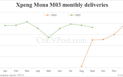 Xpeng Sept deliveries breakdown: Mona M03 14,546 units, P7 8,110