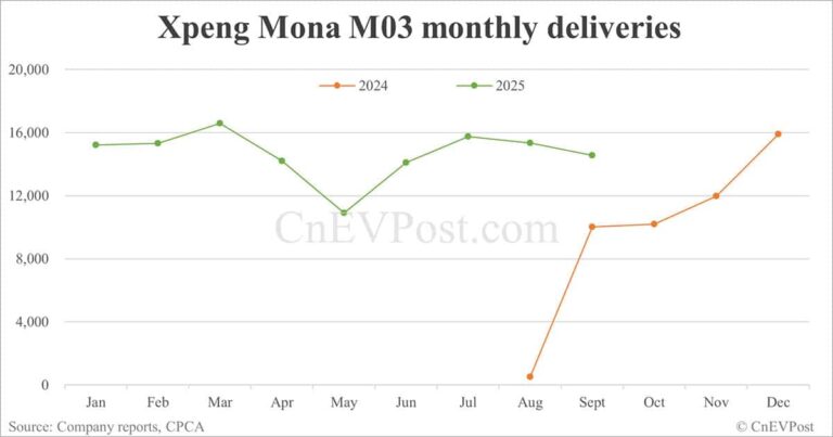 Xpeng Sept deliveries breakdown: Mona M03 14,546 units, P7 8,110