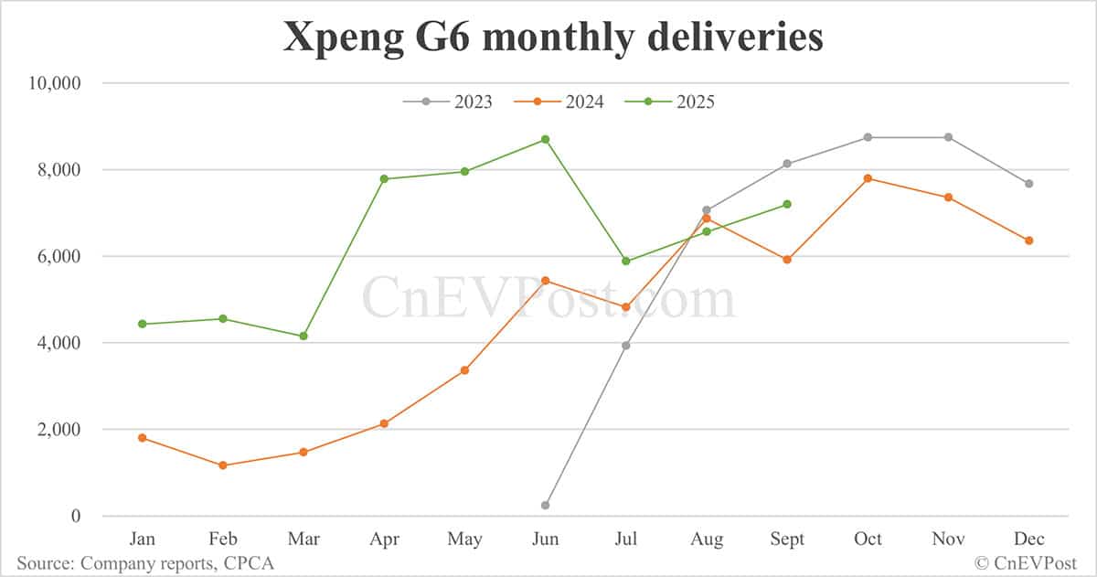 Xpeng Sept deliveries breakdown: Mona M03 14,546 units, P7 8,110