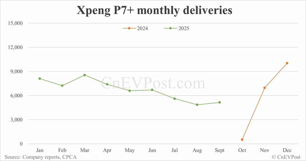 Xpeng Sept deliveries breakdown: Mona M03 14,546 units, P7 8,110