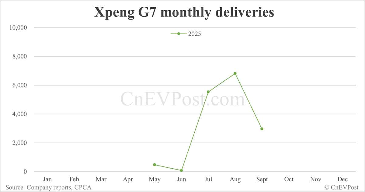Xpeng Sept deliveries breakdown: Mona M03 14,546 units, P7 8,110