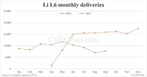 Li Auto Sept deliveries breakdown: EREVs continue steep decline, Mega hits record high