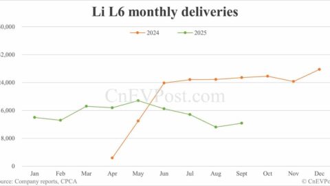 Li Auto Sept deliveries breakdown: EREVs continue steep decline, Mega hits record high