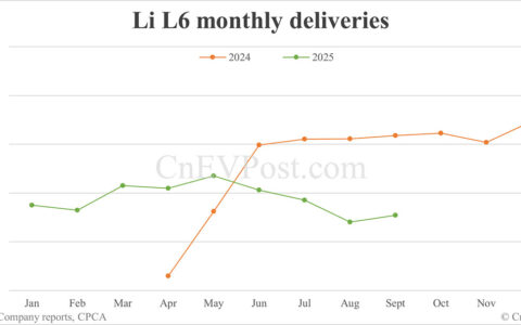 Li Auto Sept deliveries breakdown: EREVs continue steep decline, Mega hits record high