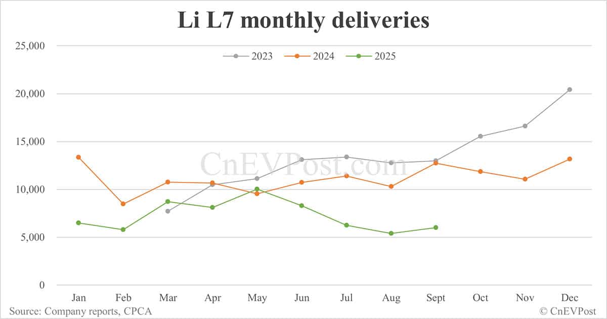Li Auto Sept deliveries breakdown: EREVs continue steep decline, Mega hits record high