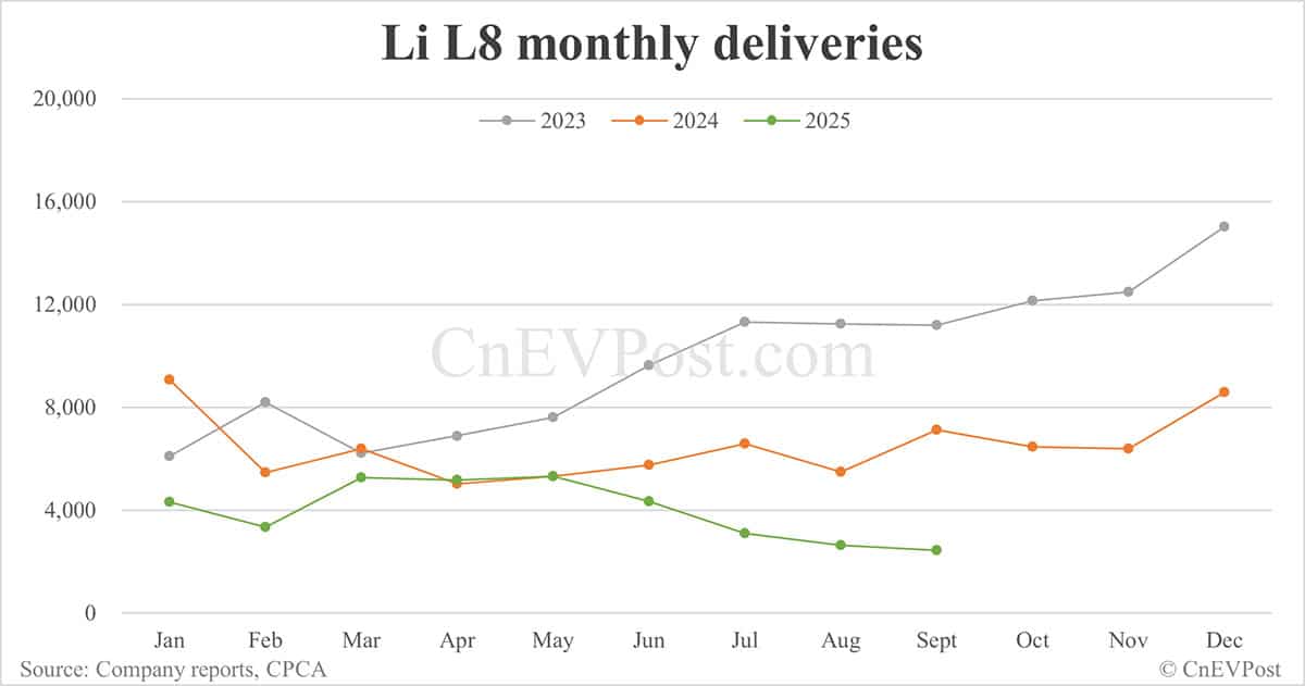 Li Auto Sept deliveries breakdown: EREVs continue steep decline, Mega hits record high