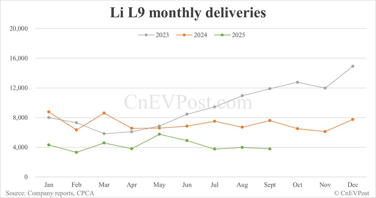 Li Auto Sept deliveries breakdown: EREVs continue steep decline, Mega hits record high