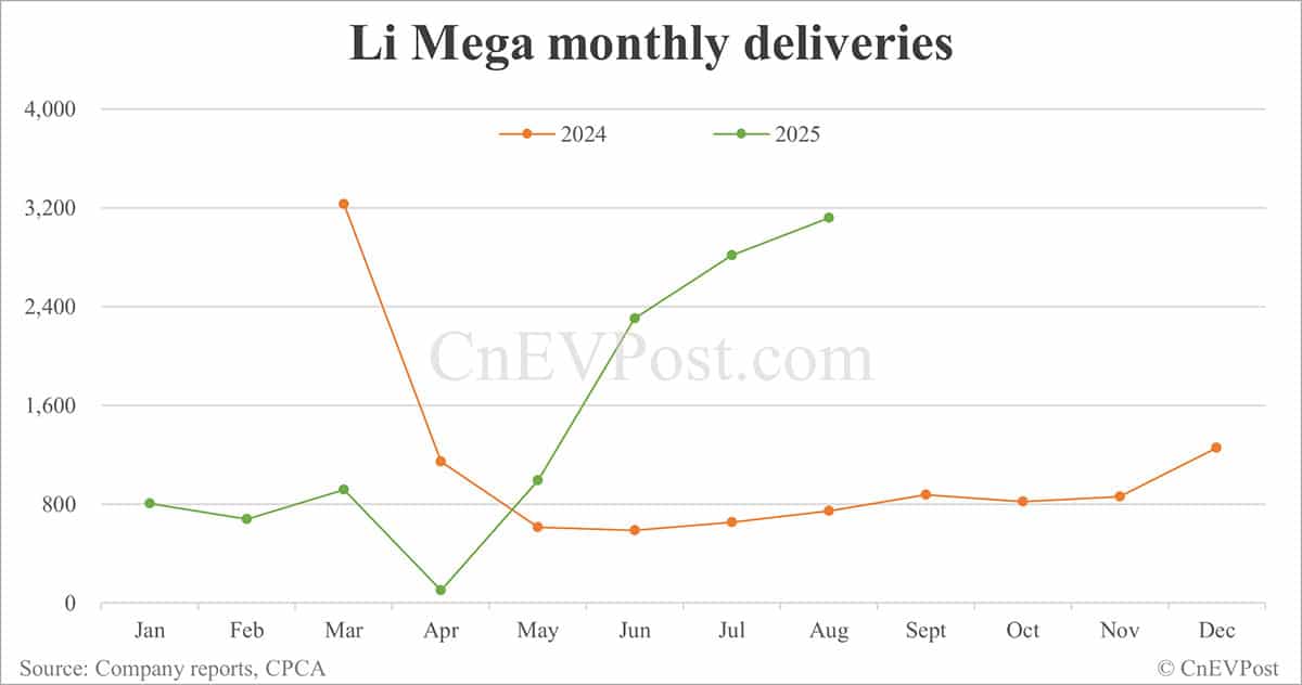 Li Auto Sept deliveries breakdown: EREVs continue steep decline, Mega hits record high