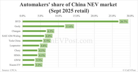 Automakers' share of China NEV market in Sept: BYD leads with 26.7%, Tesla 5th with 5.5%