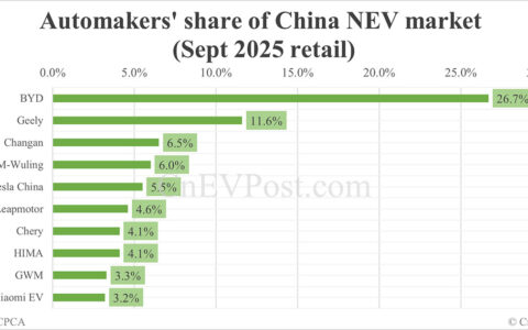 Automakers' share of China NEV market in Sept: BYD leads with 26.7%, Tesla 5th with 5.5%