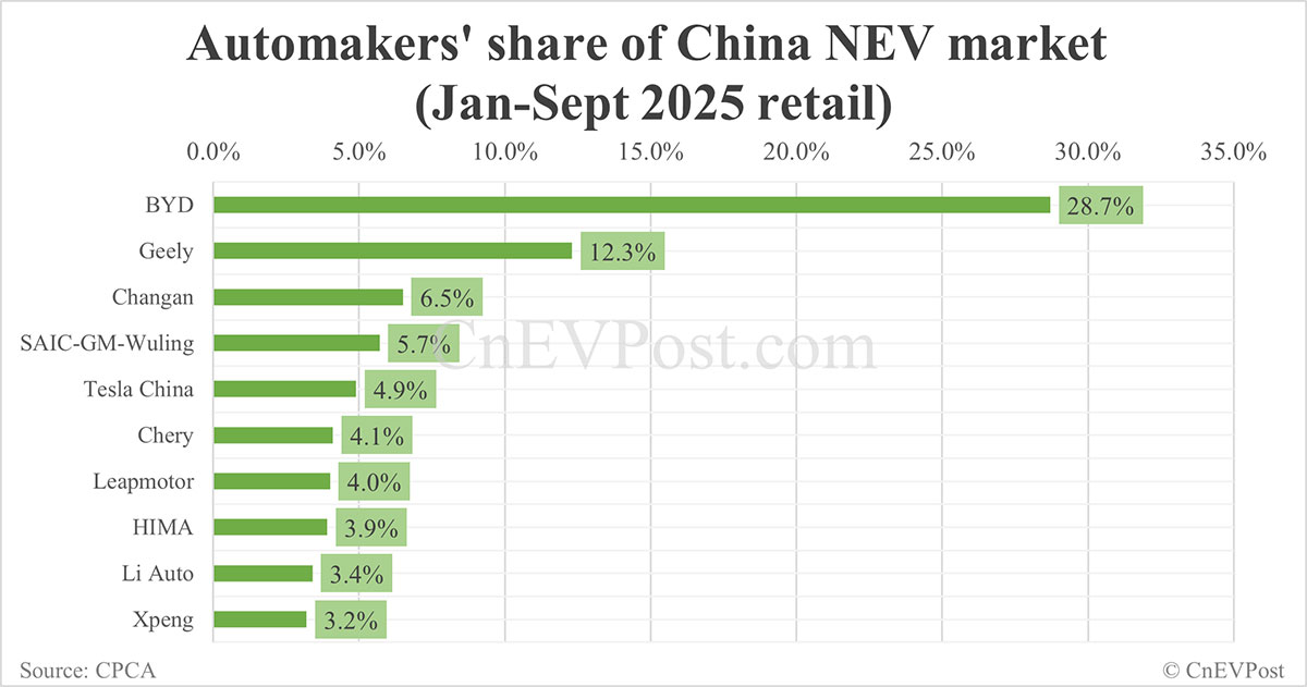 Automakers' share of China NEV market in Sept: BYD leads with 26.7%, Tesla 5th with 5.5%