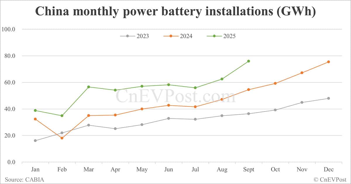 China Sept EV battery installations: CATL holds 42.81% share, BYD 21.07%