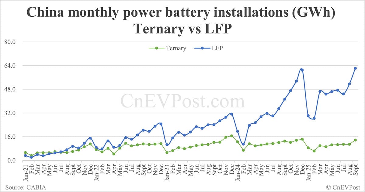 China Sept EV battery installations: CATL holds 42.81% share, BYD 21.07%