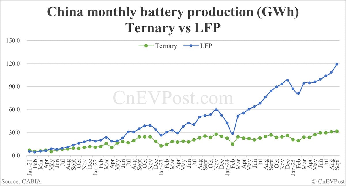China Sept EV battery installations: CATL holds 42.81% share, BYD 21.07%