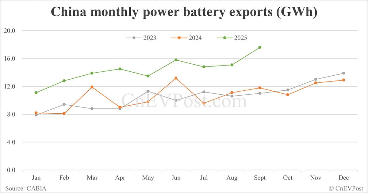 China Sept EV battery installations: CATL holds 42.81% share, BYD 21.07%