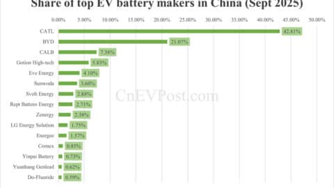 China Sept EV battery installations: CATL holds 42.81% share, BYD 21.07%